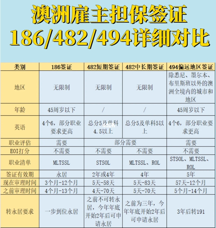 澳大利亞雇主擔(dān)保482工作簽證（詳解）！